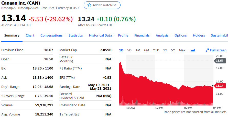 去年Q4营收缩水82%,嘉楠科技股价一度暴跌35%