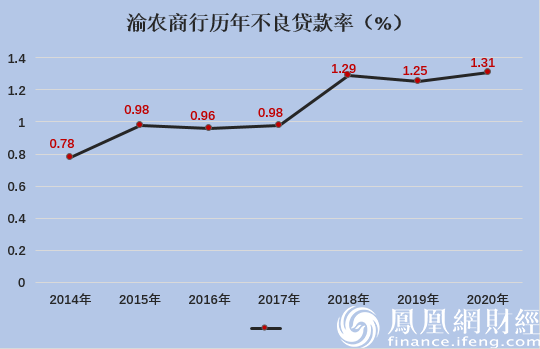 股价跌60%、净利跌14%、机构清仓 渝农商行被指“吸血鬼”！