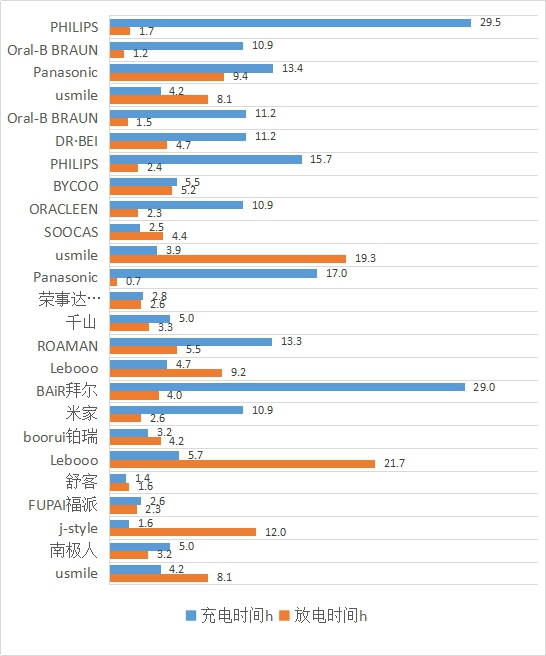 25款样品充放电时间比较图。