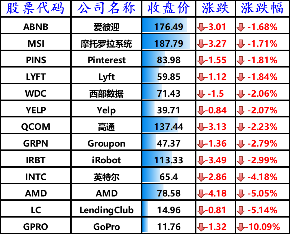 下跌的其他国外科技股