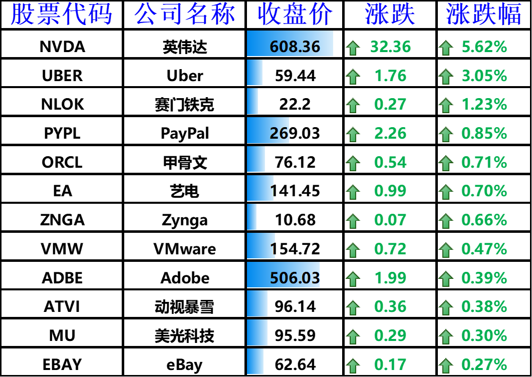 上涨的其他国外科技股