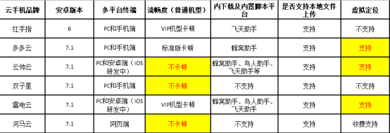 有免费版云手机吗？哪个云手机最流畅好用挂机