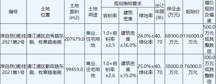 红星美凯龙 花果山地产联合体20.15亿元竞得淮安1宗商住用地 溢价率48.16%-中国网地产