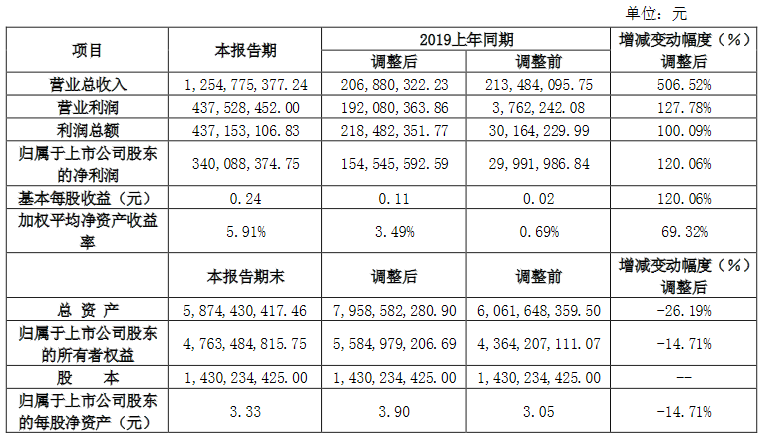 海航投资：预计2020年归属股东净利润3.4亿元同比增120.06%-中国网地产