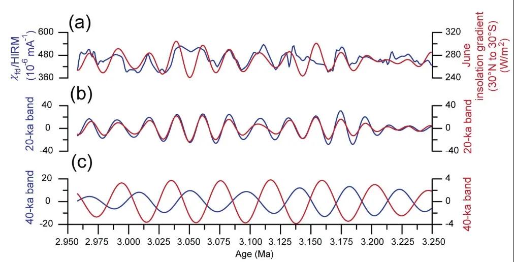 图2朝那剖面季风降水指标记录与太阳辐射对比图