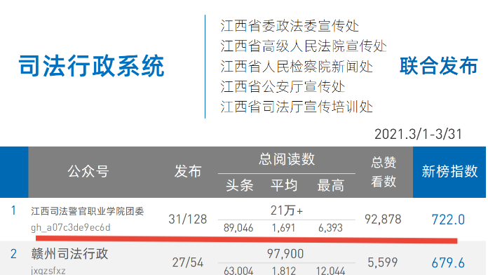 江西司法警官职业学院团委公众号位居江西司法行政系统微信影响力榜首
