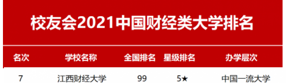 江西财经大学跻身校友会中国大学百强 在多榜单位居江西省第一