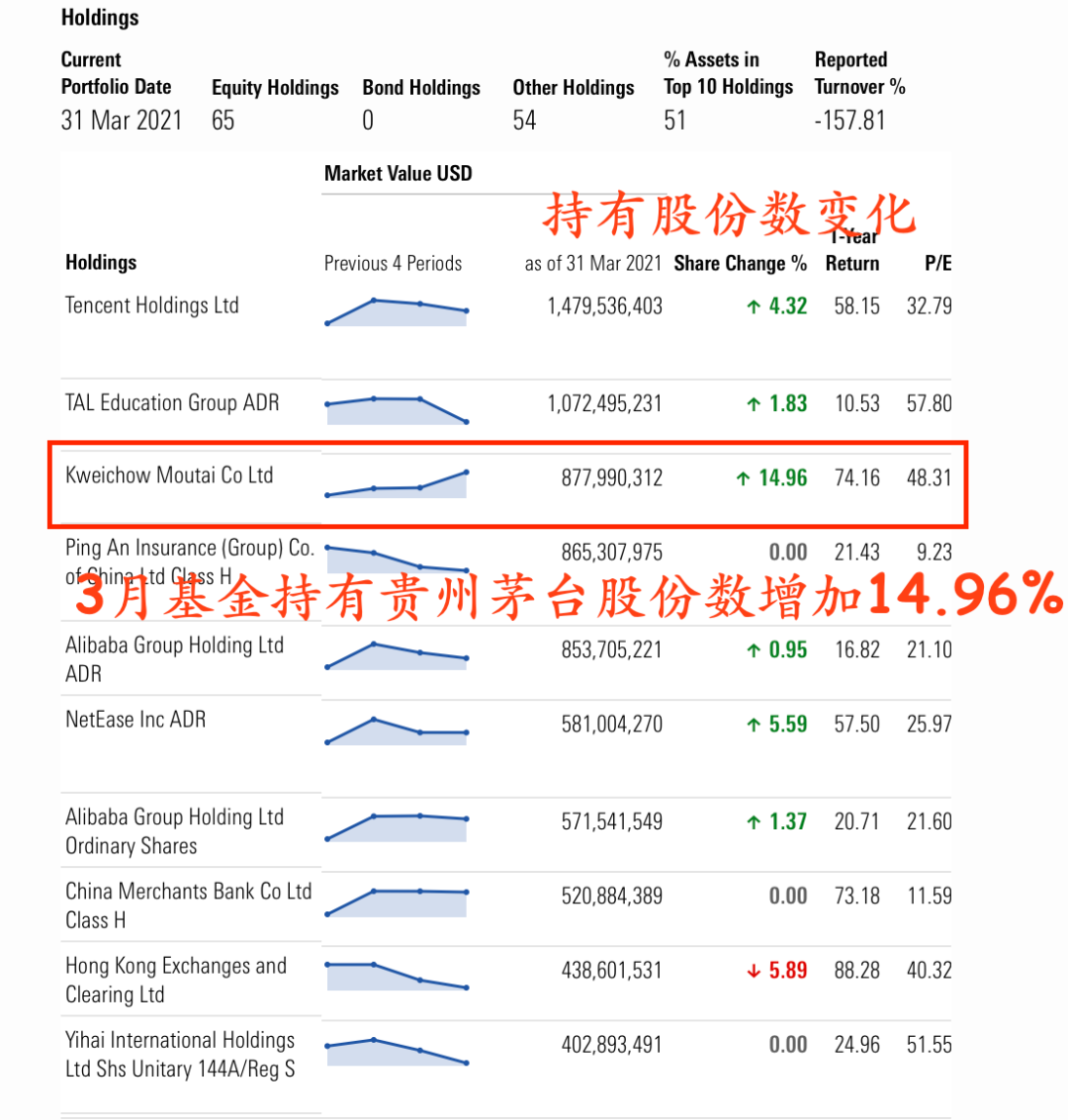 瑞银（卢森堡）中国精选股票基金（美元）截至3月底前十大重仓股