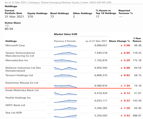 资本集团-新世界基金（卢森堡）截至3月底前十大重仓股情况 来源：晨星