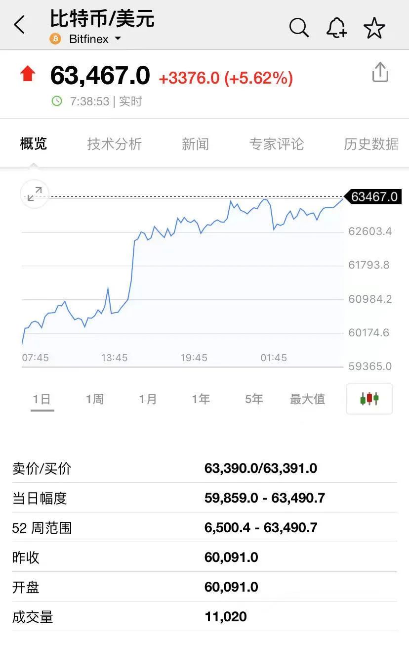 63,400 美元，比特币价格创下新高！“虚拟货币交易所第一股”也即将上市