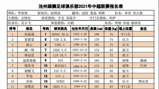 沧州雄狮大名单：18名新援皆入选，<em>林</em><em>创</em><em>益</em>8号，迪奥曼德9号
