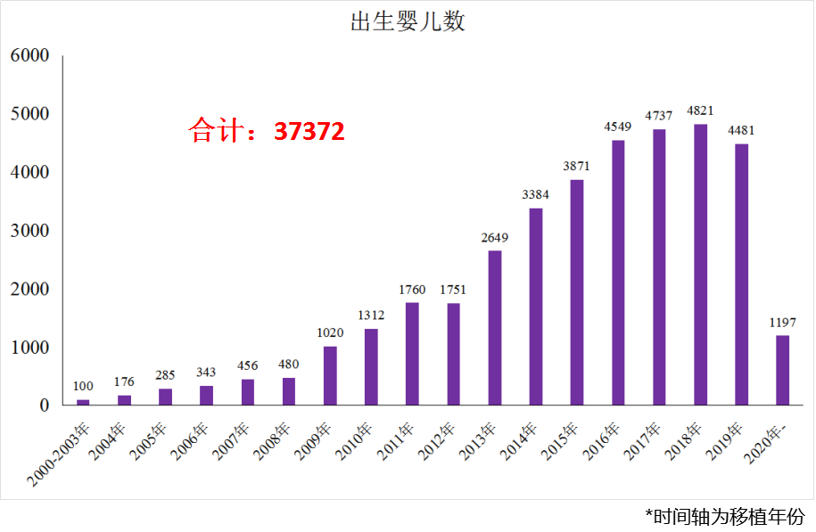 江西省妇幼保健院生殖中心6万枚胚胎搬“新家”了