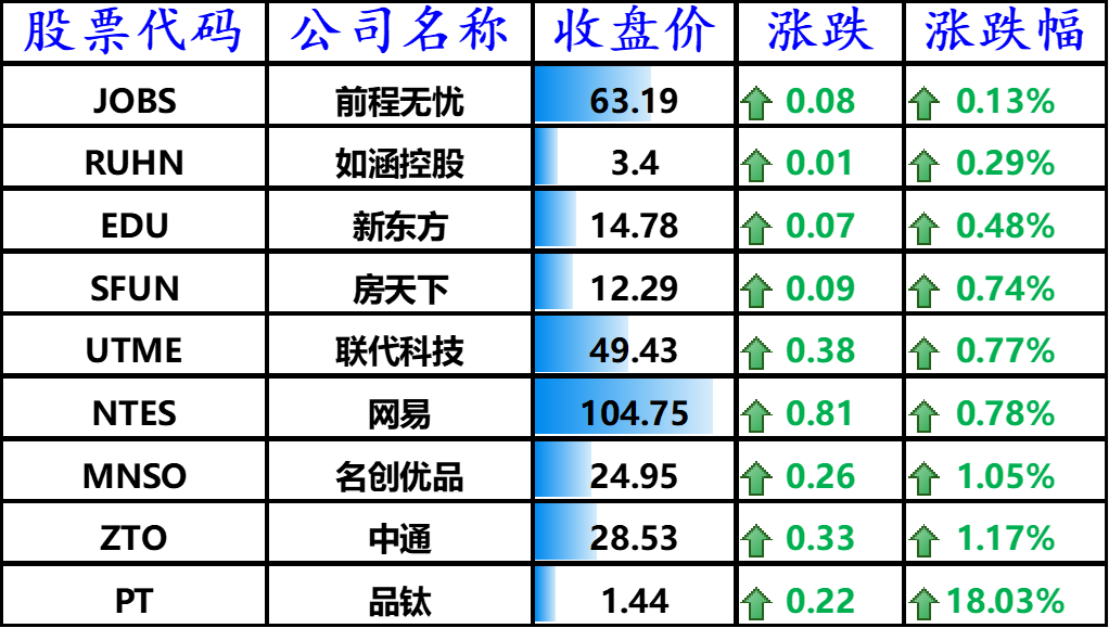 上涨的其他中概股