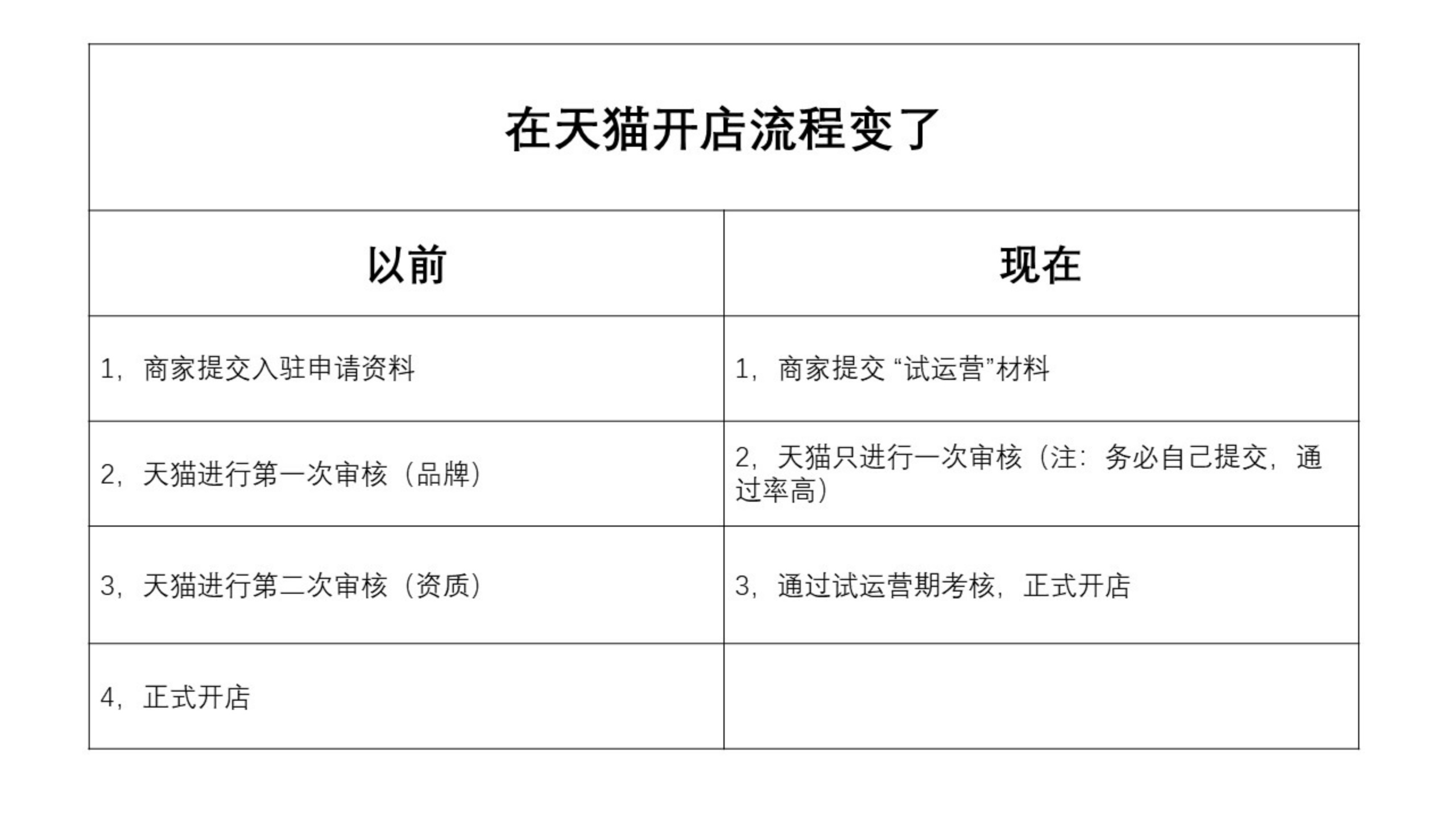 天猫开店流程对比