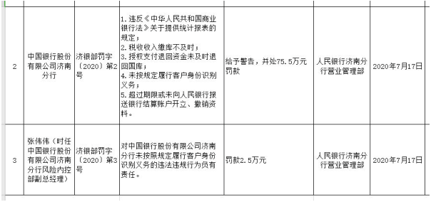 中国银行济南分行因税收收入缴库不及时等5宗违法遭罚