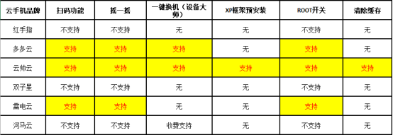 哪个云手机便宜又好用？好用的免费版云手机排