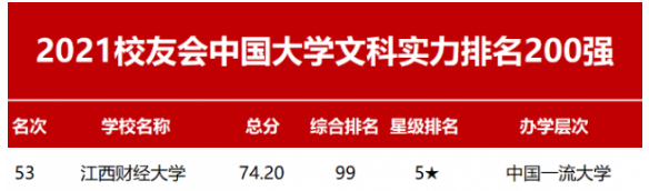 江西财经大学跻身校友会中国大学百强 在多榜单位居江西省第一