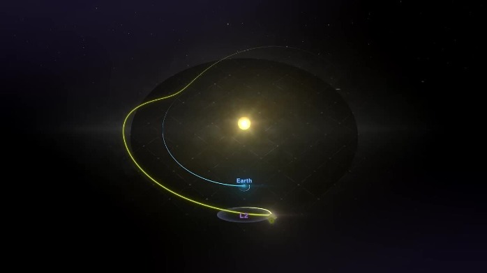 宇宙舞蹈，看詹姆斯·韦伯太空望远镜是怎样的轨道