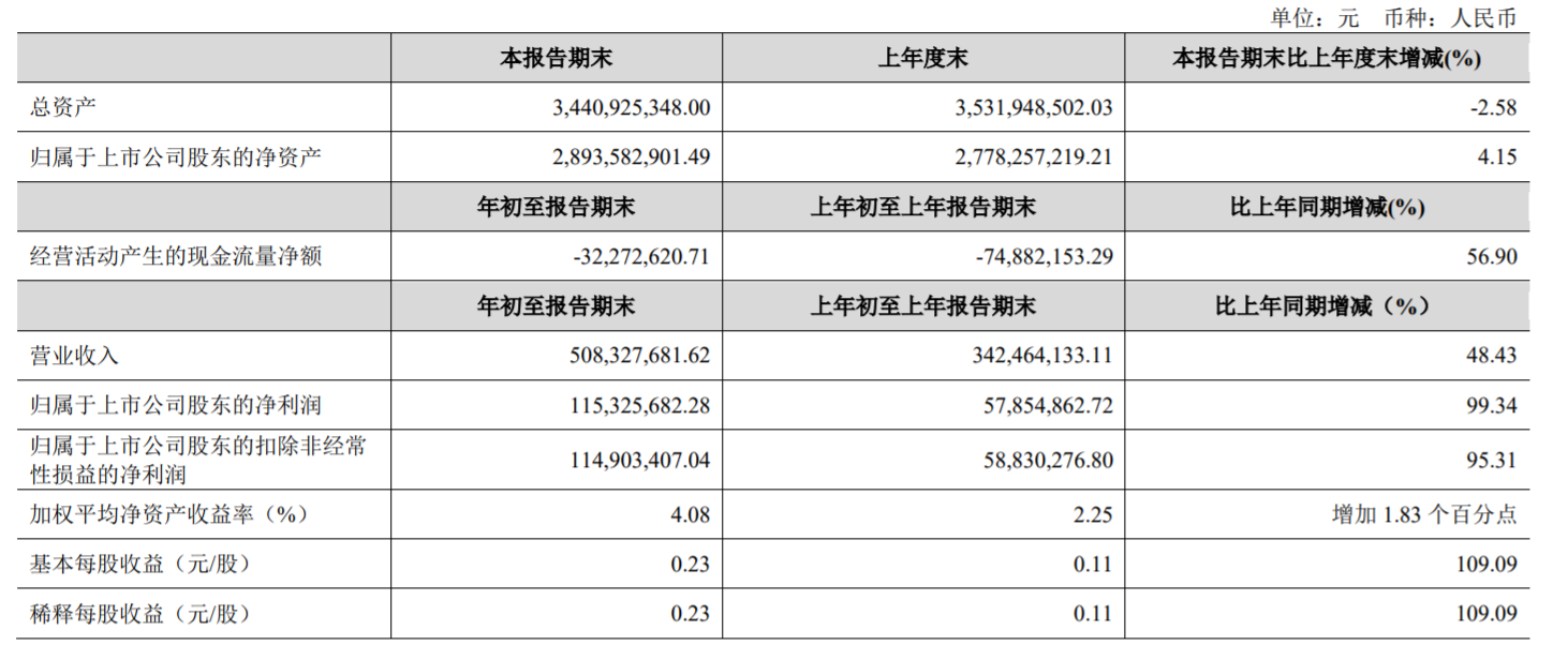 金徽酒一季度实现营收5.08亿元 净利同比增99.34%