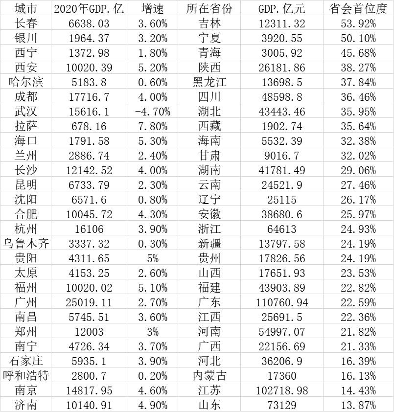 27个省会城市2020年首位度(数据来源：第一财经记者根据各地公开数据统计)