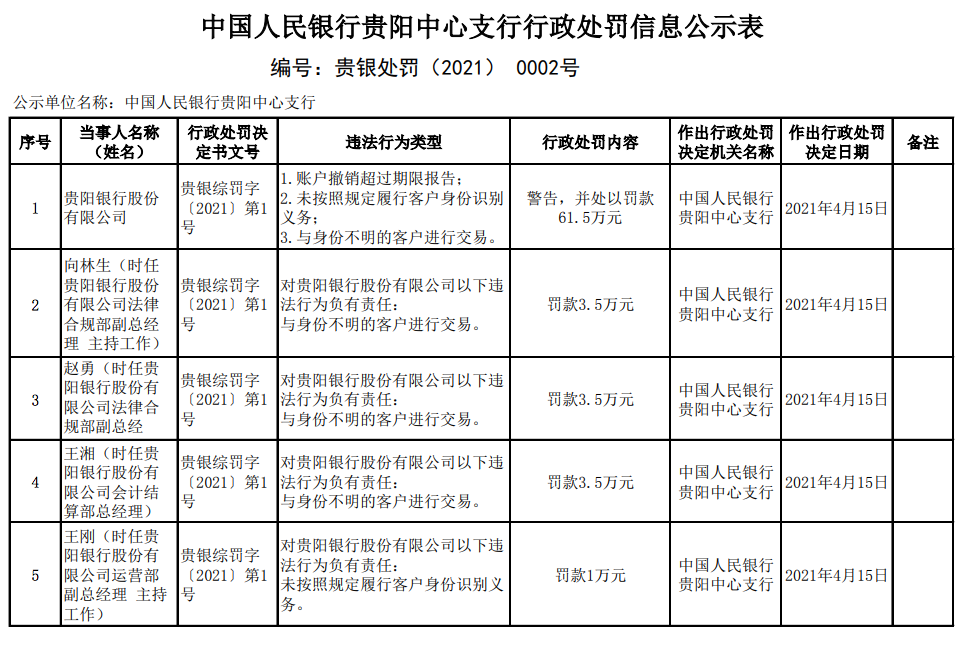 ��������һ������5�ŷ��� ��Υ����ϴǮ�涨��3ԭ�򱻷���61.5��Ԫ