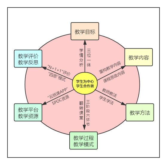 “六设”翻转云课堂