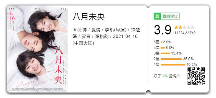 豆瓣3.9分,票房不足5000万,《八月未央》"扑"得很彻底.