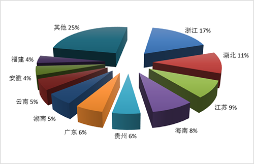 成都最大供卵中心（2020年国内游十大最火目的地 湖北排名第二）