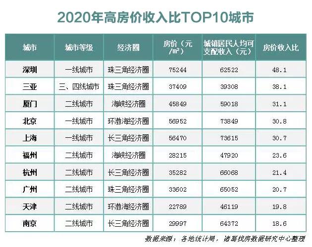 全国购房最难的城市排行：深圳第一，上海第五(附2023年排行榜前十排名名单)