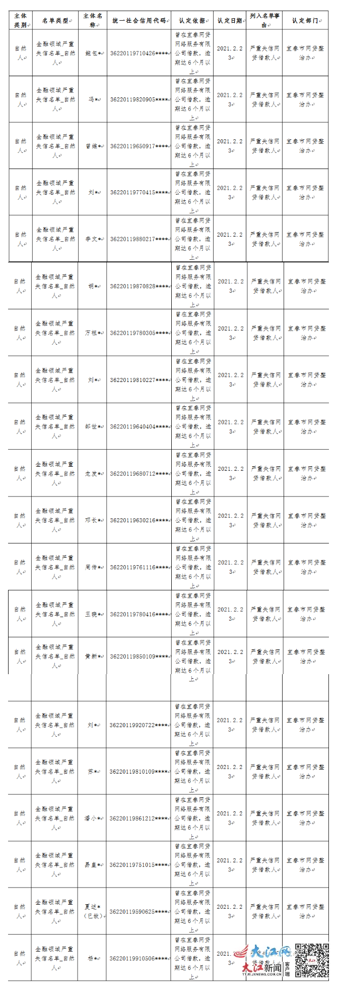 江西省網絡借貸領域第一批失信人名單公示