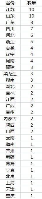 中国城区人口破百万城市达93个：江苏、山东最多