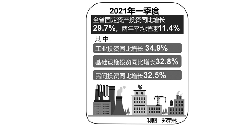 一季度江西固定资产投资同比增长29.7 民生领域增长51.6%