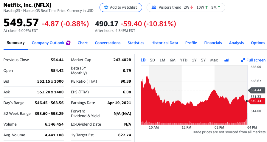 Netflix股价盘后大跌10.81%