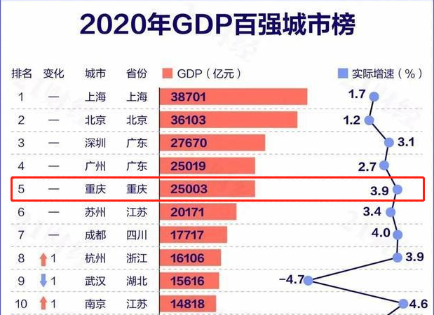 2020年中國城市gdp百強榜北上廣深渝