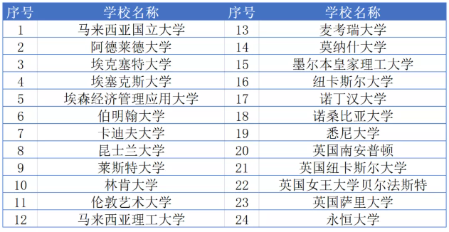 2020届毕业生出国学校统计(部分)