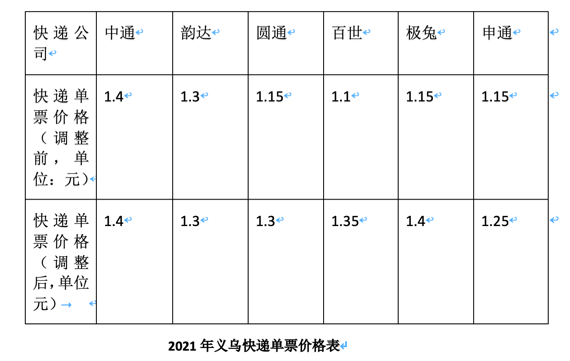 监管“枪响”，义乌快递格局暗流涌动，多家快递公司以提价响应，目前，快递单票价格拉升至最高约1.5元。新京报记者多方了解发现，实际价格和这一单票价格表出入不大，最多0.05元至0.2元的浮动。