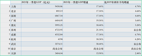 南京武汉直辖gdp_前三季度GDP十强城市盘点:南京守住第十,天津依旧徘徊