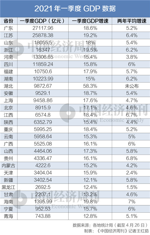 gdp上海_人口普查数据出炉了,那广东、江苏、上海、浙江等31省份的人均...