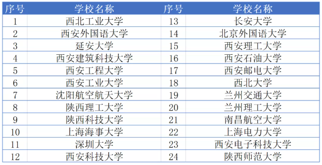 2020届毕业生考研学校统计(部分)