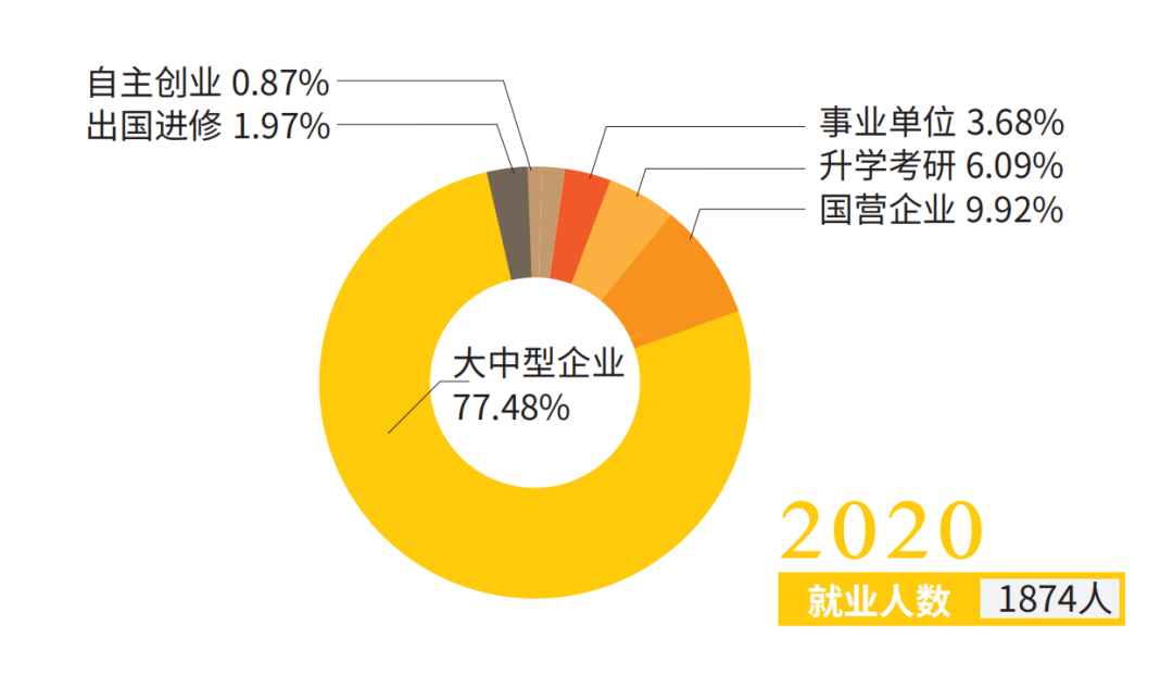 就业情况