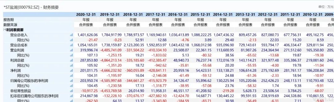 ST盐湖原董事长王兴富被查 公司年亏损最高达458.6亿(图3)