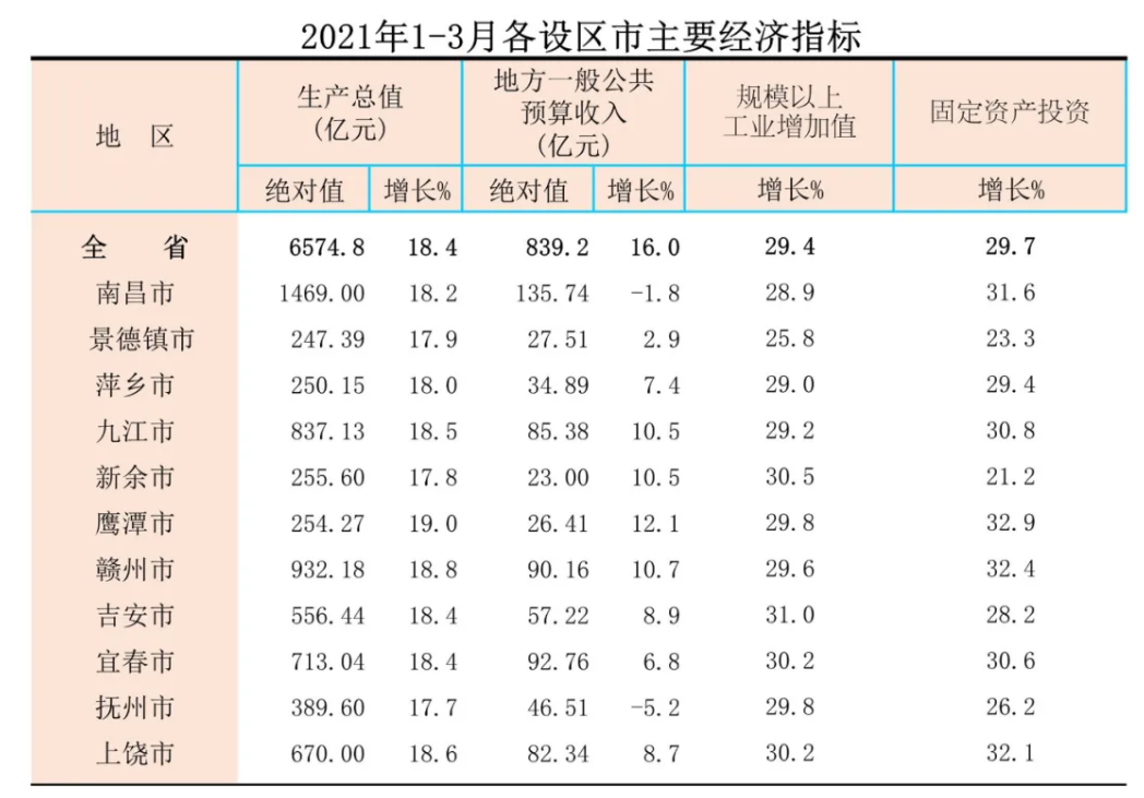 江西各县人均gdp_江西较小的一个市,人均GDP位居省内榜首,却仅仅只管辖一区一县