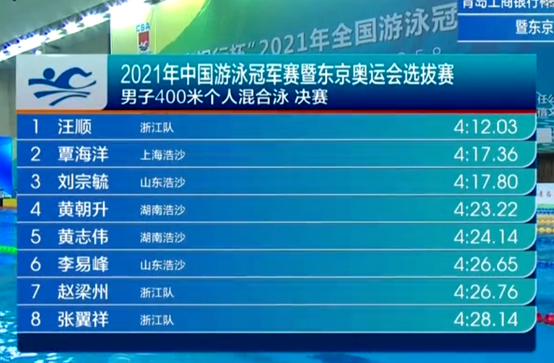 喜讯：汪顺在全国游泳冠军赛男子400米混合泳决赛中勇夺金牌