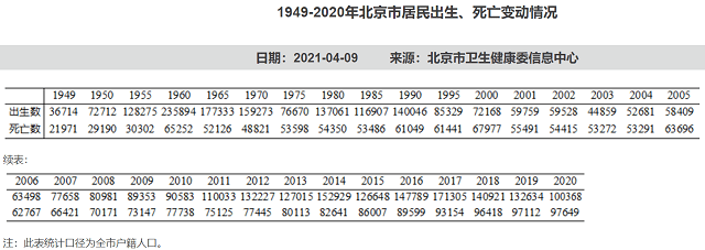 北京人口出生_比2019年少生3.2万,北京去年户籍人口出生数创十年新低