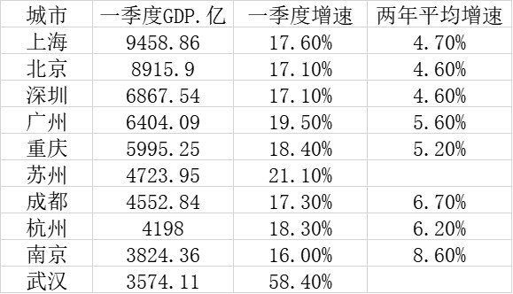 一季度GDP十强城市：广州胜重庆，南京稳居第九