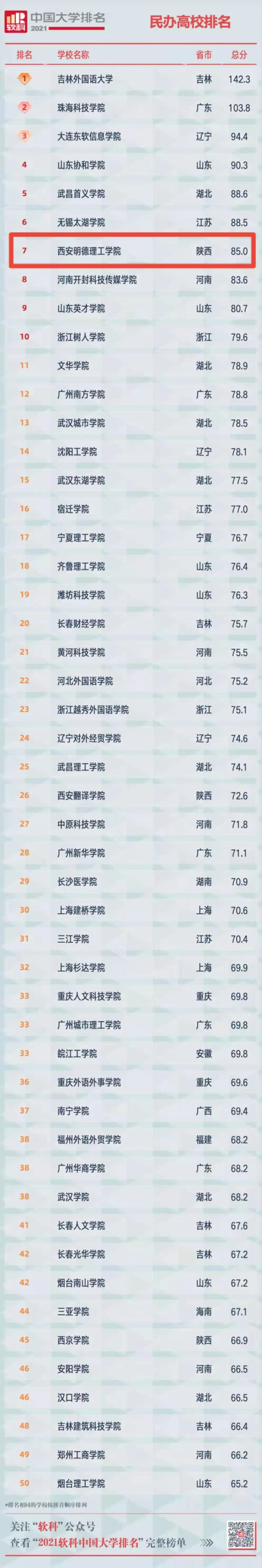 我校名列中国民办高校总榜第7位