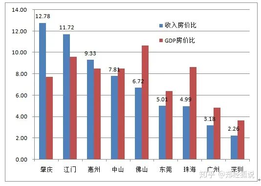 △珠三角各市买房容易程度图/郑经狐说（收入、GDP数据为2019年官方统计，房价来自房天下）