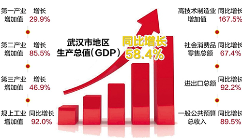 武汉市第一季度gdp_2021一季度GDP“十强城市”出炉,上海第一,武汉重回前十