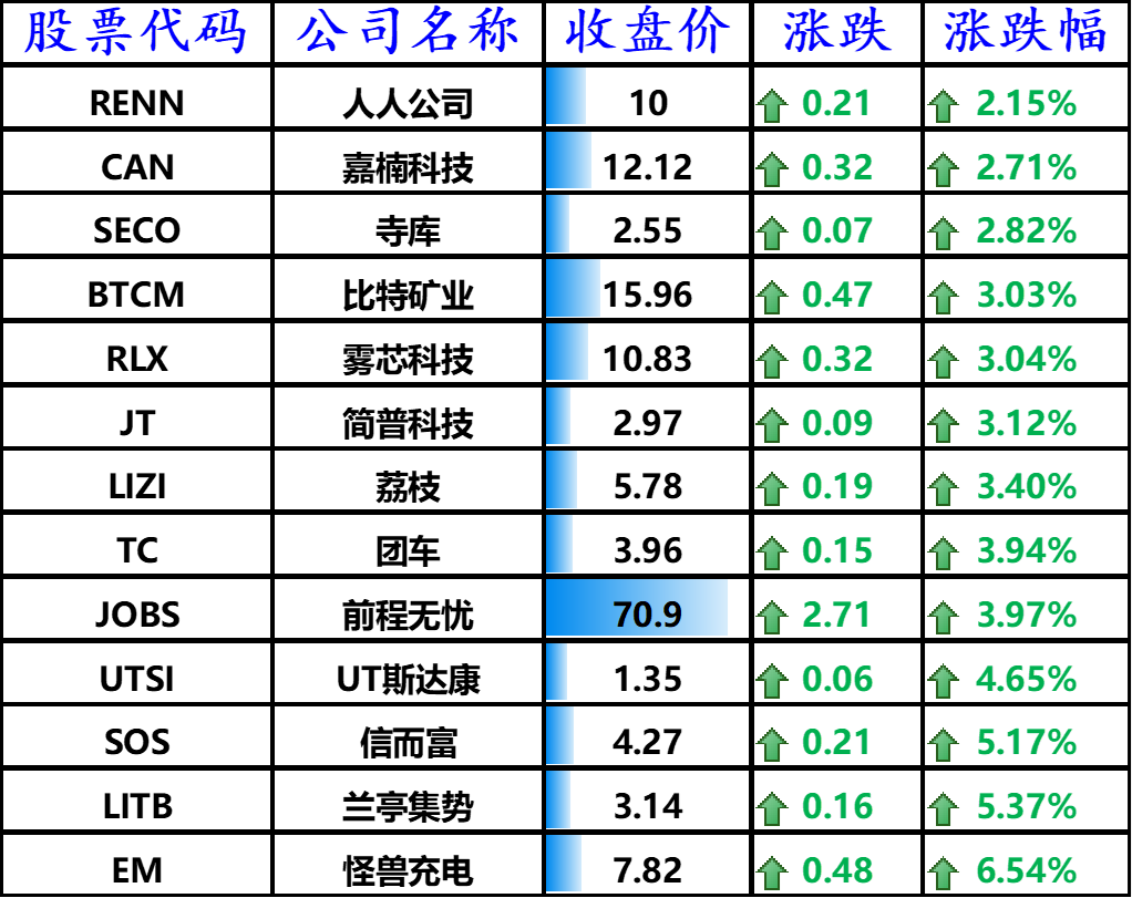 上涨的其他中概股