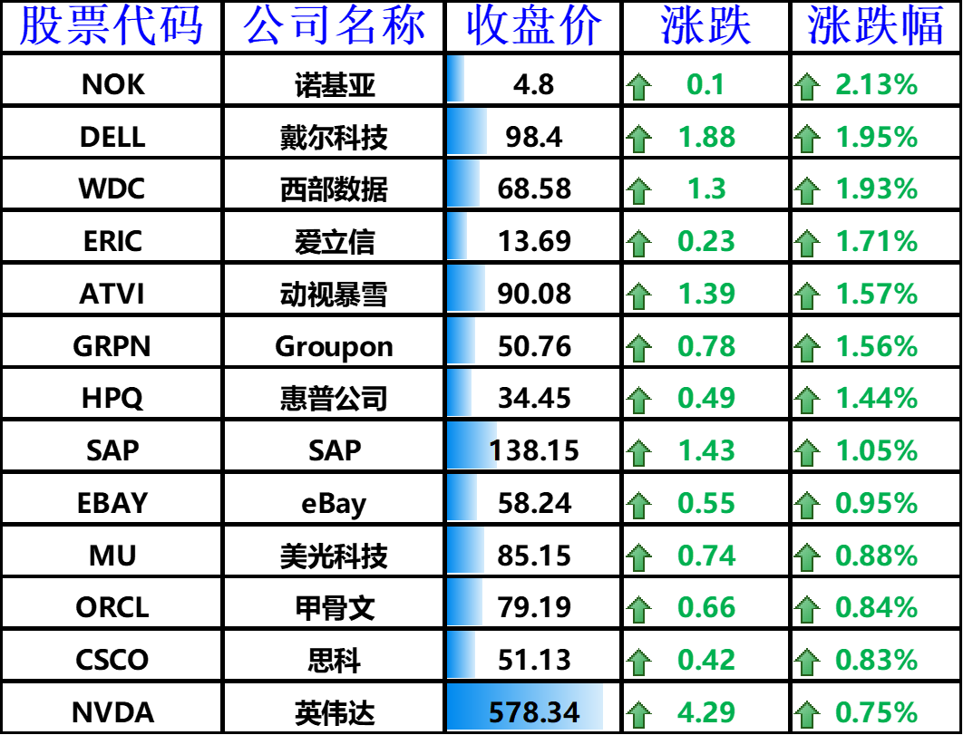 上涨的其他国外科技股